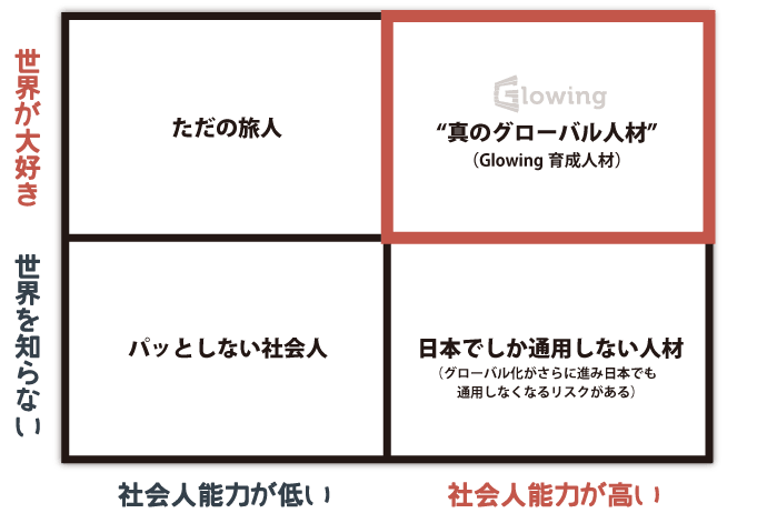 真のグローバル人材を表すマトリックス図