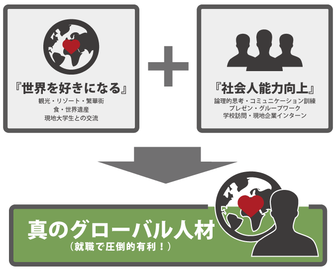 世界を好きになることと社会人能力向上することが真のグローバル人材になる図